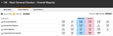 Overall Majority Odds .
